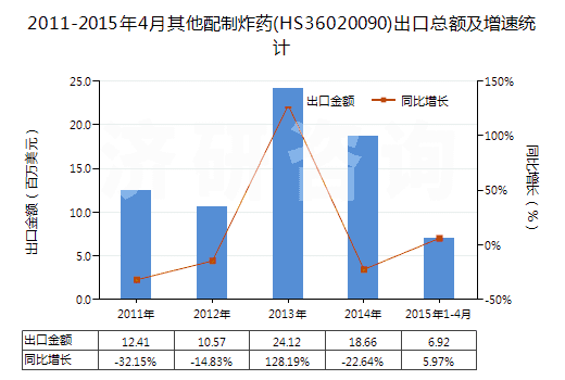 2011-2015年4月其他配制炸藥(HS36020090)出口總額及增速統(tǒng)計(jì)